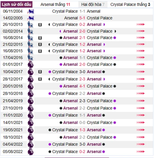 Phân tích lịch sử đối đầu giữa Arsenal vs Crystal Palace
