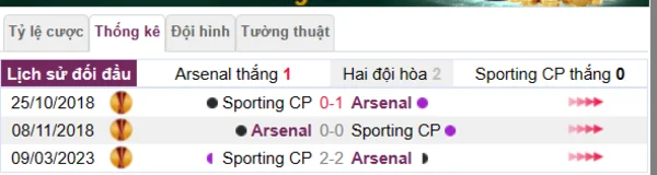 Phân tích lịch sử đối đầu giữa Arsenal vs Sporting CP