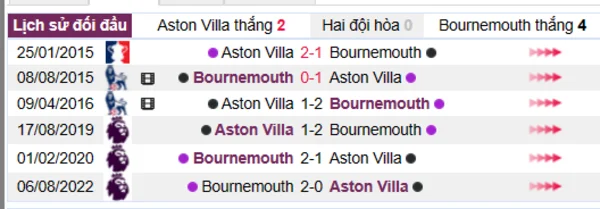 Phân tích lịch sử đối đầu giữa Aston Villa vs Bournemouth