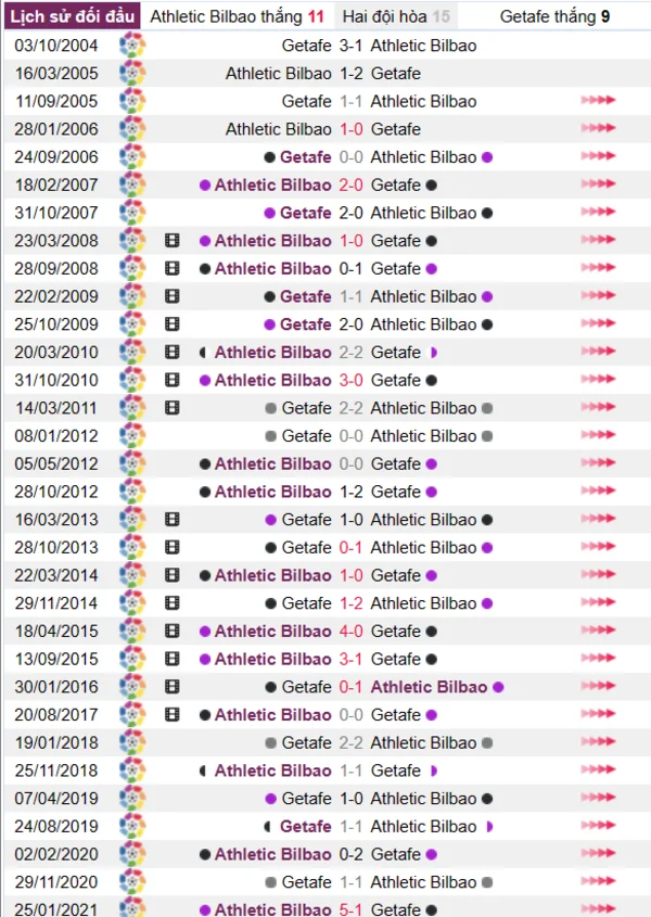 Phân tích lịch sử đối đầu giữa Athletic Bilbao vs Getafe