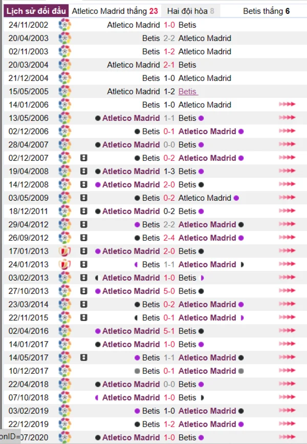 Phân tích lịch sử đối đầu giữa Atletico Madrid vs Betis
