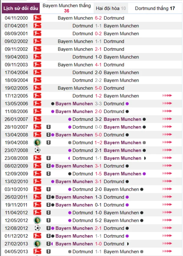 Phân tích lịch sử đối đầu giữa Bayern Munchen vs Dortmund