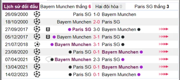 Phân tích lịch sử đối đầu giữa Bayern Munchen vs Paris SG