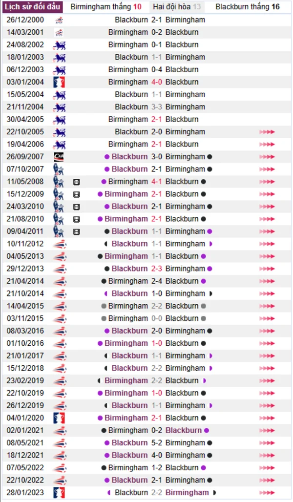 Phân tích lịch sử đối đầu giữa Birmingham vs Blackburn
