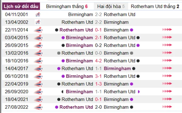 Phân tích lịch sử đối đầu giữa Birmingham vs Rotherham Utd