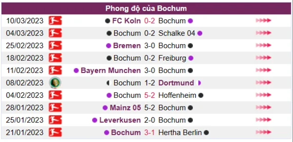 Nhận định phong độ CLB Bochum