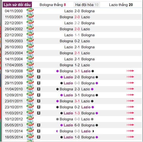 Phân tích lịch sử đối đầu giữa Bologna vs Lazio