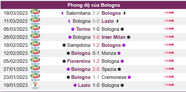 Nhận định phong độ CLB Bologna