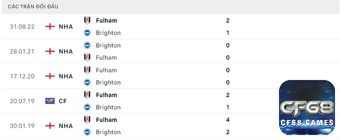 Lịch sử đối đầu của 2 đội Brighton vs Fulham