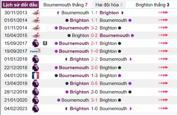 Phân tích lịch sử đối đầu giữa Bournemouth vs Brighton