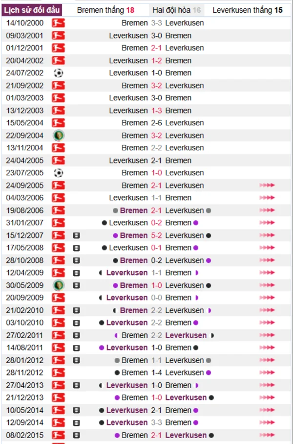 Phân tích lịch sử đối đầu giữa Bremen vs Leverkusen