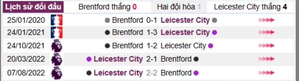 Phân tích lịch sử đối đầu giữa Brentford vs Leicester City
