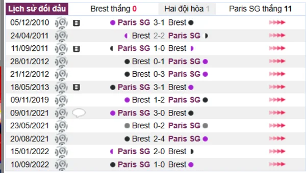 Phân tích lịch sử đối đầu giữa Brest vs Paris SG