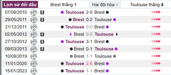 Phân tích lịch sử đối đầu giữa Brest vs Toulouse