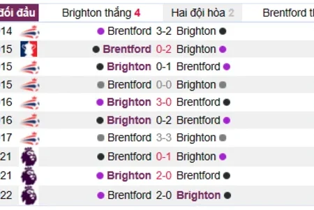 Soi kèo Brighton vs Brentford Ngoại Hạng Anh 01/04/23