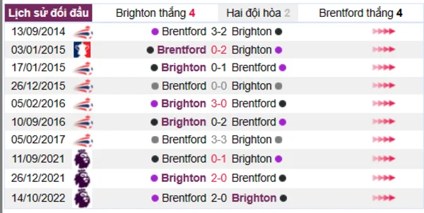 Phân tích lịch sử đối đầu giữa Brighton vs Brentford