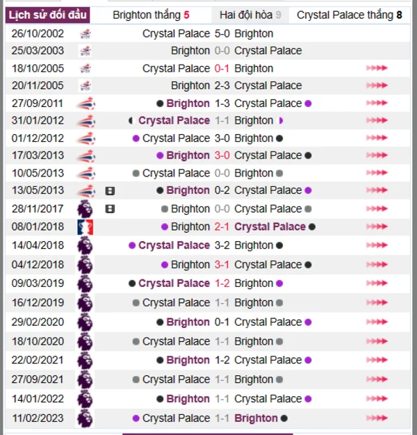 Phân tích lịch sử đối đầu giữa Brighton vs Crystal Palace