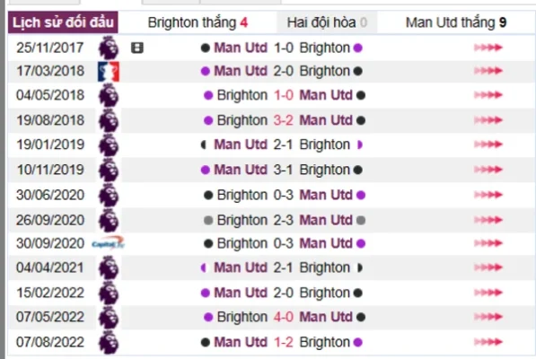Phân tích lịch sử đối đầu giữa Brighton vs Man Utd