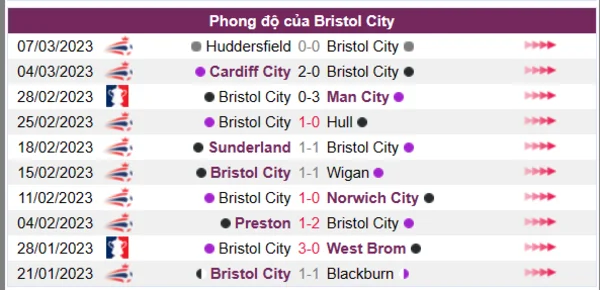 Nhận định phong độ CLB Bristol City