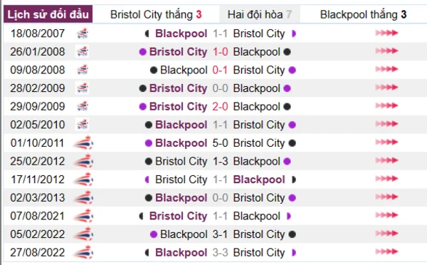 Phân tích lịch sử đối đầu giữa Bristol City vs Blackpool