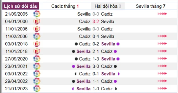Phân tích lịch sử đối đầu giữa Cadiz vs Sevilla