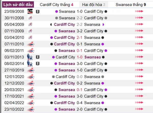 Phân tích lịch sử đối đầu giữa Cardiff City vs Swansea
