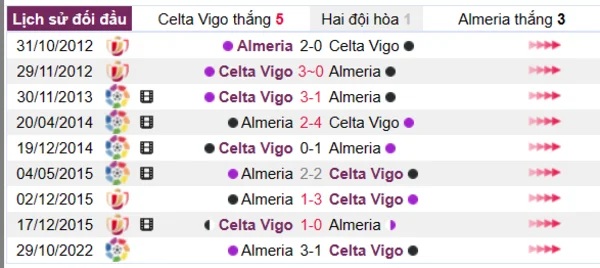 Phân tích lịch sử đối đầu giữa Celta Vigo vs Almeria