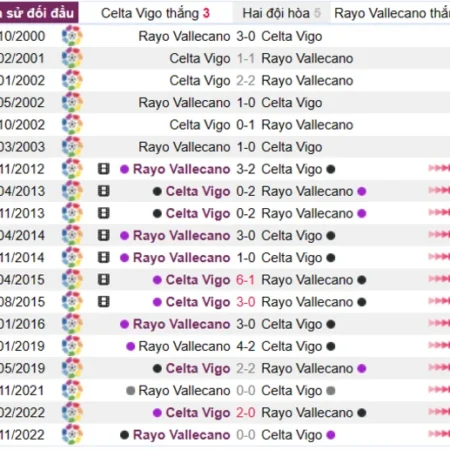 Soi kèo Celta Vigo vs Rayo Vallecano Laliga 12/03/23