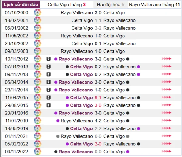 Phân tích lịch sử đối đầu giữa Celta Vigo vs Rayo Vallecano