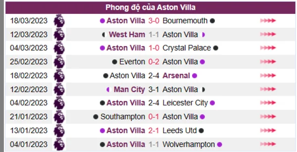 Nhận định phong độ CLB Aston Villa