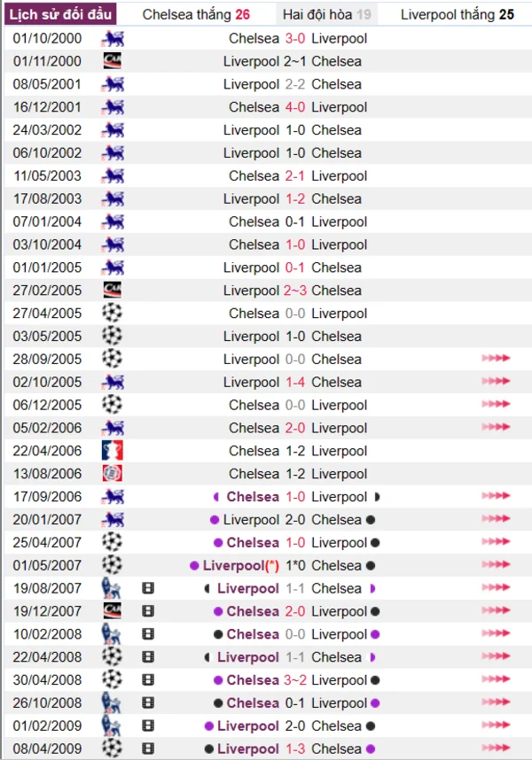 Phân tích lịch sử đối đầu giữa Chelsea vs Liverpool