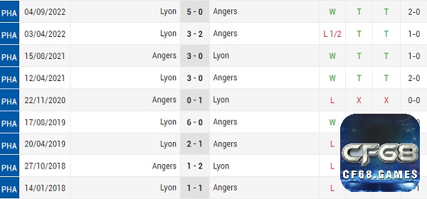 Tìm hiểu lịch sử đối đầu Angers vs Lyon trước đây
