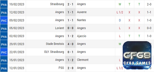 Phong đội của Angers trước trận đối đầu với Lyon