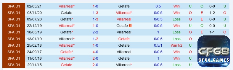 Thống kê các trận đối đầu Villarreal vs Getafe