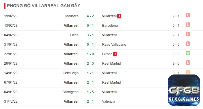 Đánh giá phong độ đội chủ nhà Villarreal