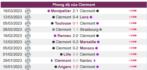 Nhận định phong độ CLB Clermont