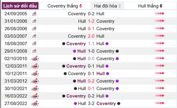 Phân tích lịch sử đối đầu giữa Coventry vs Hull