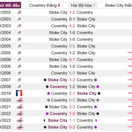 Soi kèo Coventry vs Stoke City Hạng Nhất Anh 01/04/23