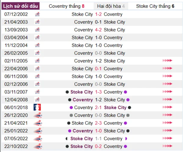 Phân tích lịch sử đối đầu giữa Coventry vs Stoke City