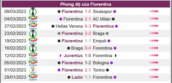 Nhận định phong độ CLB Fiorentina