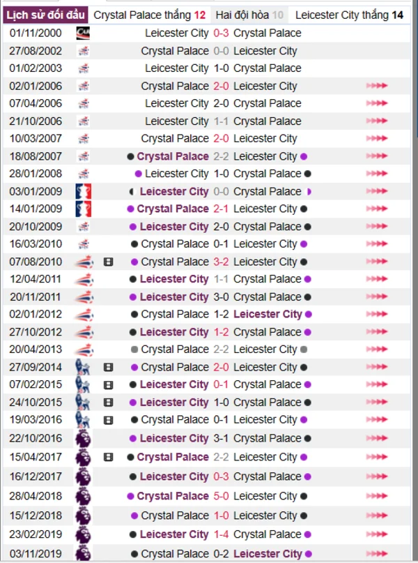 Phân tích lịch sử đối đầu giữa Crystal Palace vs Leicester City