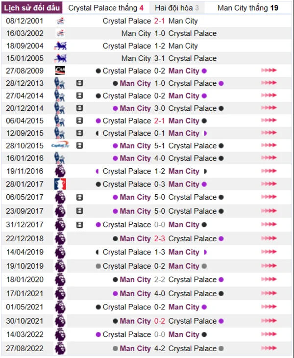 Phân tích lịch sử đối đầu giữa Crystal Palace vs Man City