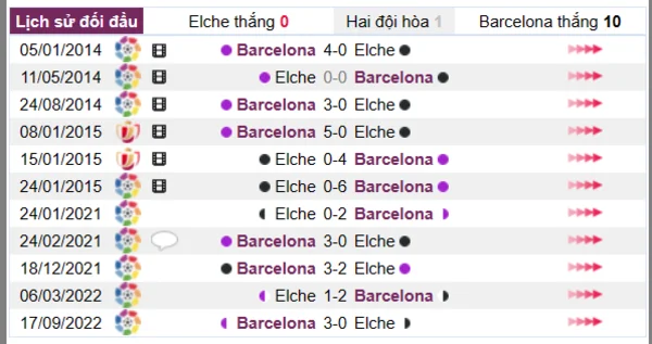 Phân tích lịch sử đối đầu giữa Elche vs Barcelona