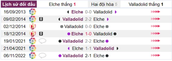 Phân tích lịch sử đối đầu giữa Elche vs Valladolid