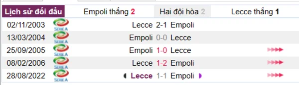 Phân tích lịch sử đối đầu giữa Empoli vs Lecce