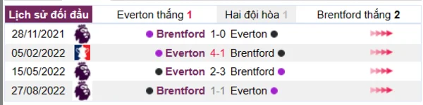 Phân tích lịch sử đối đầu giữa Everton vs Brentford