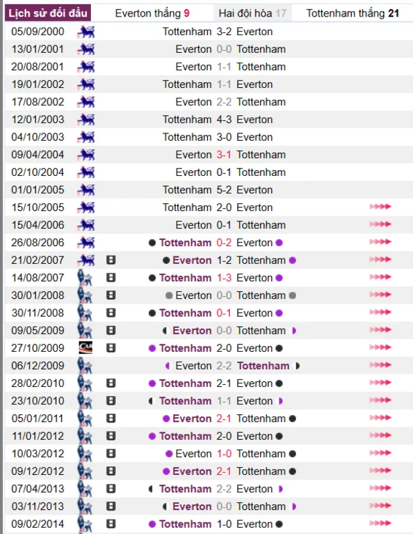 Phân tích lịch sử đối đầu giữa Everton vs Tottenham