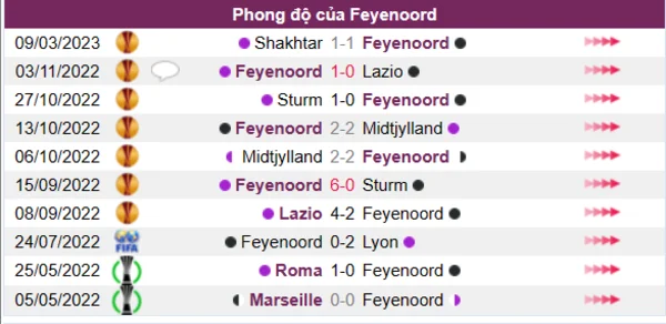 Nhận định phong độ CLB Feyenoord