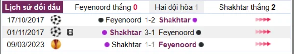 Phân tích lịch sử đối đầu giữa Feyenoord vs Shakhtar