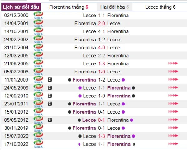 Phân tích lịch sử đối đầu giữa Fiorentina vs Lecce